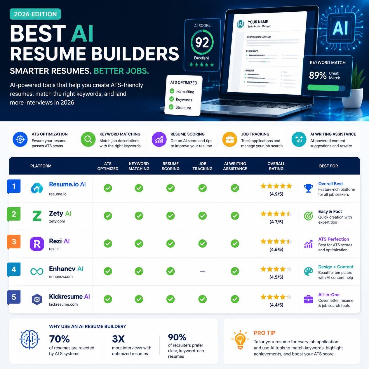 Best AI Resume Builders in 2026